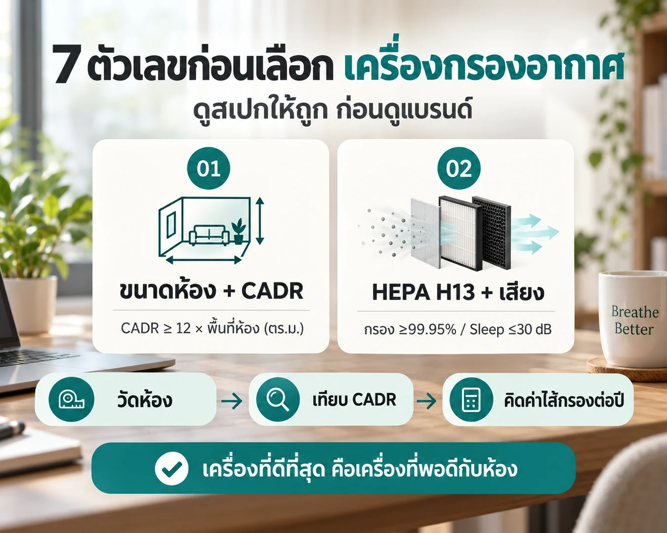 อินโฟกราฟิก 7 ตัวเลขก่อนเลือกเครื่องกรองอากาศ: CADR อย่างน้อย 12 เท่าของพื้นที่ห้อง, HEPA H13 กรอง 99.95%, เสียงโหมด Sleep ไม่เกิน 30 dB