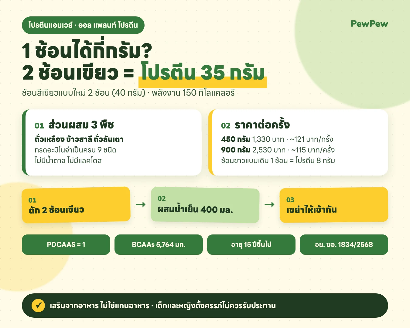อินโฟกราฟิก โปรตีนแอมเวย์ 1 ช้อนได้กี่กรัม ช้อนเขียว 2 ช้อน 40 กรัม ได้โปรตีน 35 กรัม ส่วนผสมถั่วเหลือง ข้าวสาลี ถั่วลันเตา ราคาต่อครั้ง และวิธีชง 3 ขั้น