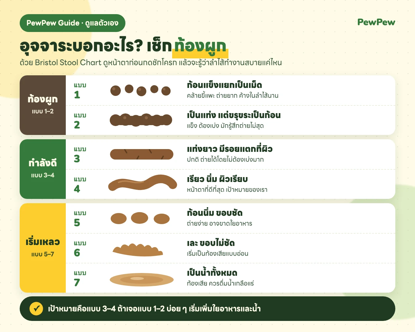 อินโฟกราฟิก Bristol Stool Chart 7 แบบ เช็กอาการท้องผูกจากลักษณะอุจจาระ แบบ 1–2 ท้องผูก แบบ 3–4 กำลังดี แบบ 5–7 เริ่มเหลว
