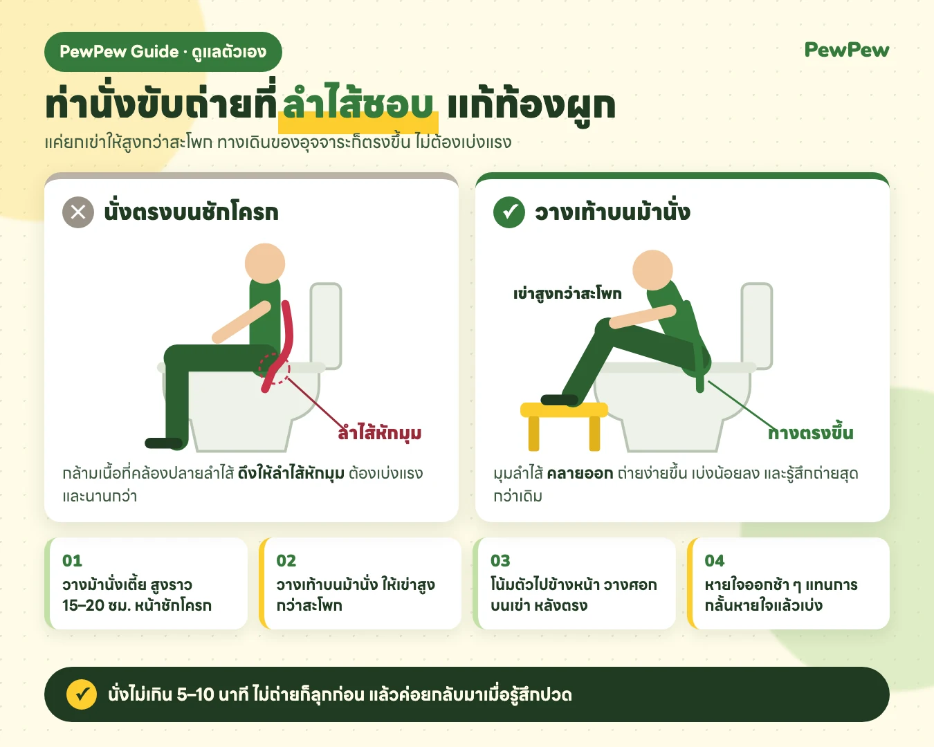 อินโฟกราฟิกท่านั่งขับถ่ายแก้ท้องผูก เทียบนั่งตรงบนชักโครกกับวางเท้าบนม้านั่งให้เข่าสูงกว่าสะโพก