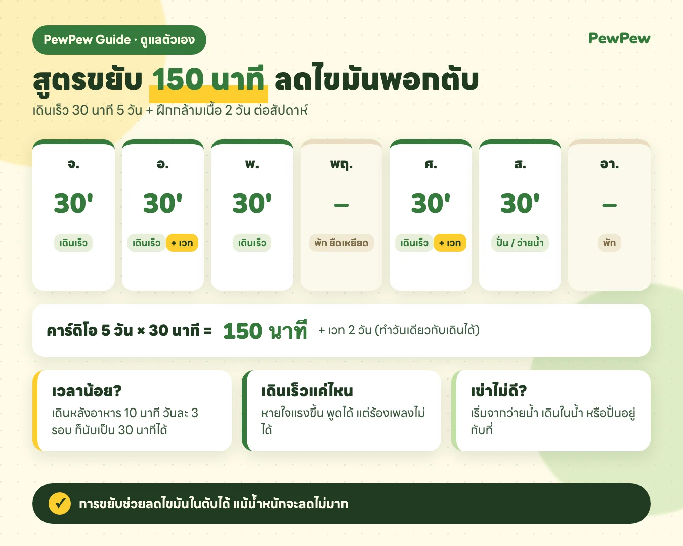 อินโฟกราฟิกสูตรขยับ 150 นาทีต่อสัปดาห์ เดินเร็ว 30 นาที 5 วัน และฝึกกล้ามเนื้อ 2 วัน ช่วยลดไขมันพอกตับ