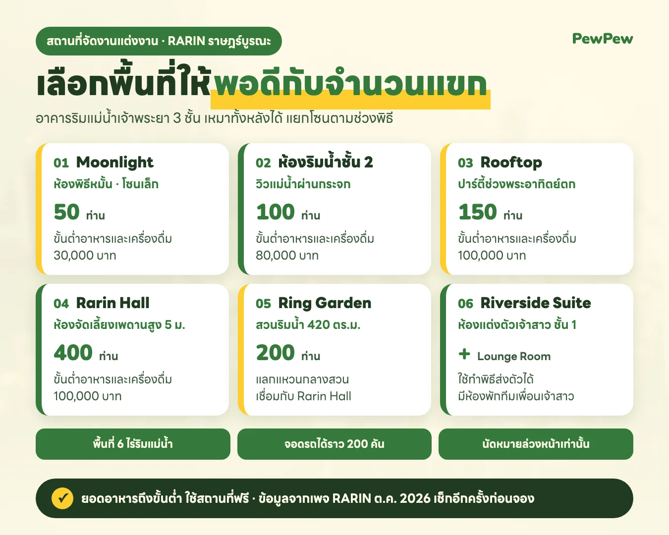 อินโฟกราฟิกโซนจัดงานที่ RARIN: Moonlight 50 ท่าน ขั้นต่ำ 30,000 บาท ห้องริมน้ำชั้น 2 100 ท่าน 80,000 บาท Rooftop 150 ท่าน 100,000 บาท Rarin Hall 400 ท่าน 100,000 บาท Ring Garden 420 ตร.ม. 200 ท่าน และ Riverside Suite ห้องแต่งตัวเจ้าสาว