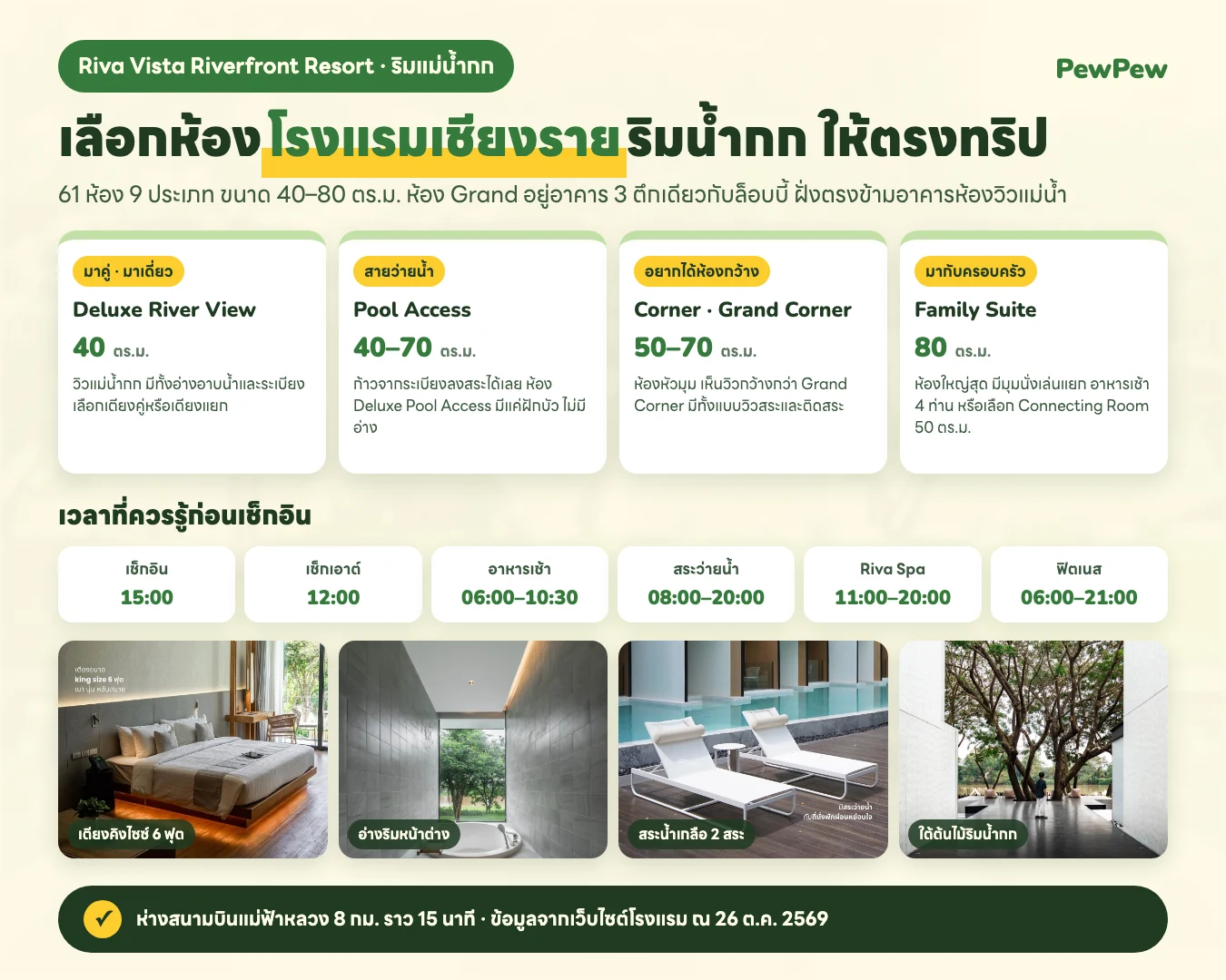 อินโฟกราฟิก เลือกห้องโรงแรมเชียงรายริมน้ำกกที่ Riva Vista ให้ตรงทริป Deluxe River View 40 ตร.ม. Pool Access 40–70 ตร.ม. Corner 50–70 ตร.ม. Family Suite 80 ตร.ม. พร้อมเวลาเช็กอิน 15:00 เช็กเอาต์ 12:00 อาหารเช้า สระ สปา ฟิตเนส