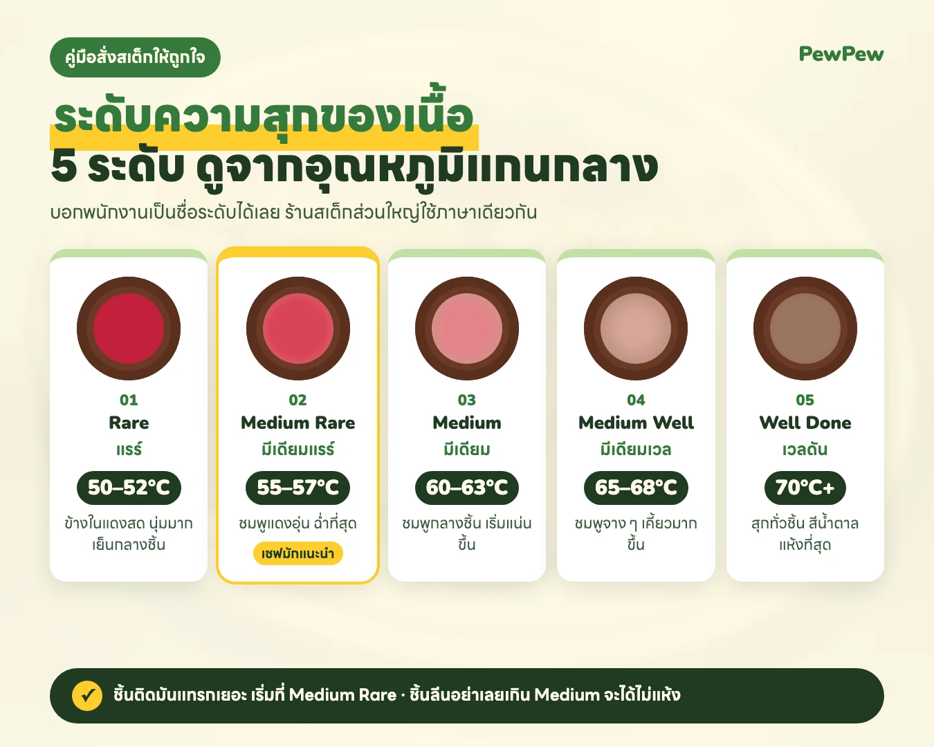 อินโฟกราฟิกระดับความสุกของเนื้อ 5 ระดับ Rare Medium Rare Medium Medium Well Well Done พร้อมอุณหภูมิแกนกลาง