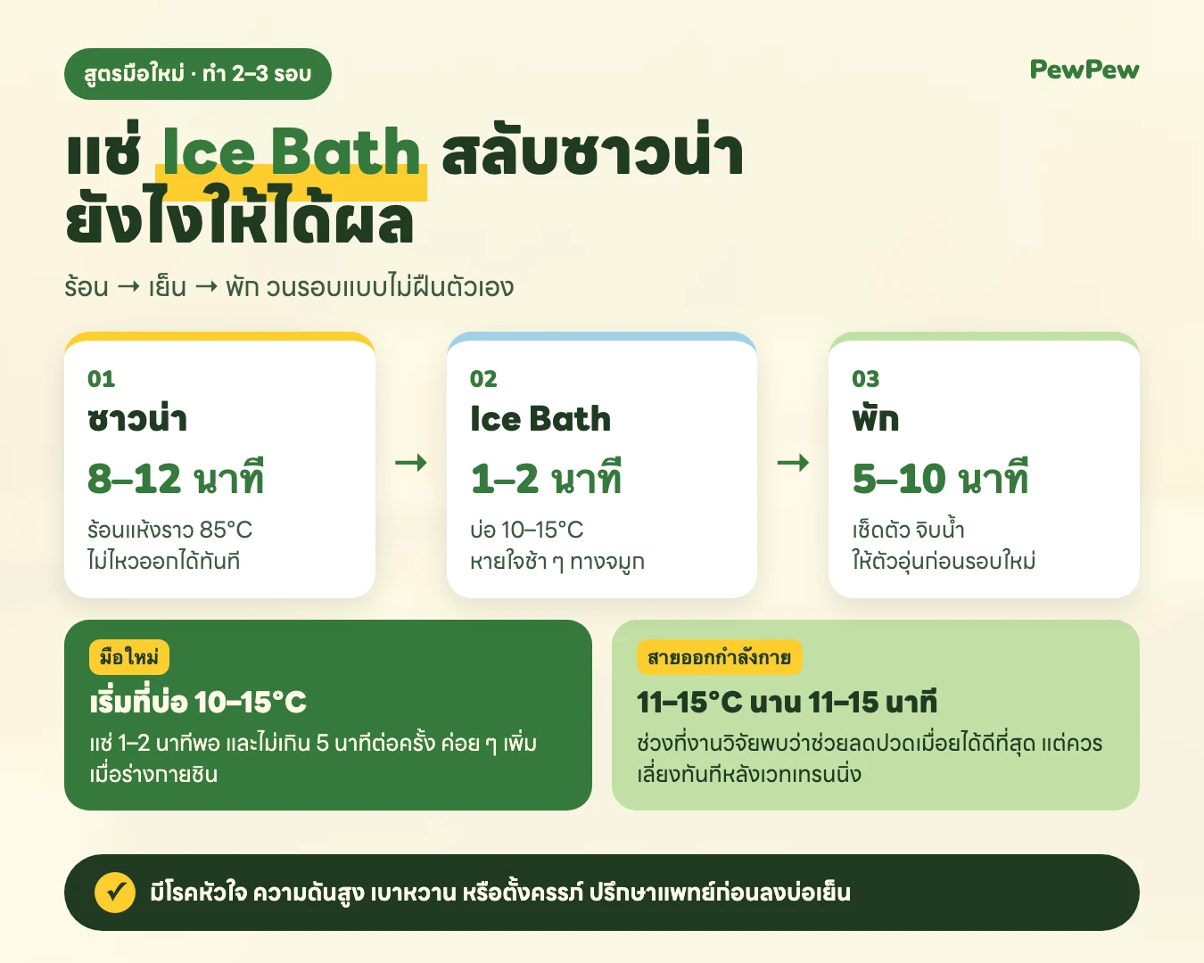 อินโฟกราฟิกสูตรแช่ Ice Bath สลับซาวน่า: ซาวน่า 8–12 นาที, Ice Bath 10–15 องศา 1–2 นาที, พัก 5–10 นาที ทำ 2–3 รอบ